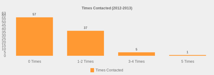 Times Contacted (2012-2013) (Times Contacted:0 Times=57,1-2 Times=37,3-4 Times=5,5 Times=1|)