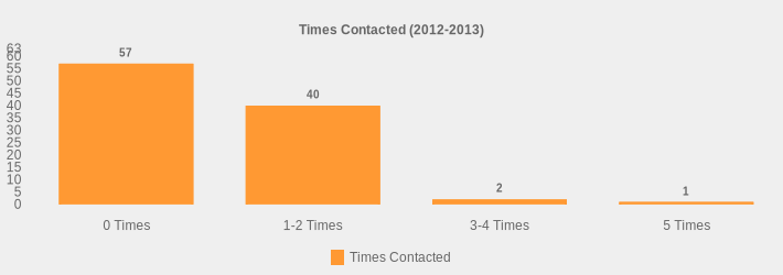 Times Contacted (2012-2013) (Times Contacted:0 Times=57,1-2 Times=40,3-4 Times=2,5 Times=1|)