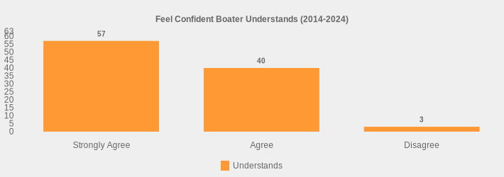 Feel Confident Boater Understands (2014-2024) (Understands:Strongly Agree=57,Agree=40,Disagree=3|)