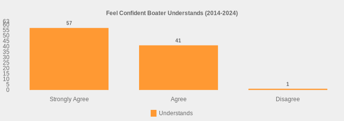 Feel Confident Boater Understands (2014-2024) (Understands:Strongly Agree=57,Agree=41,Disagree=1|)