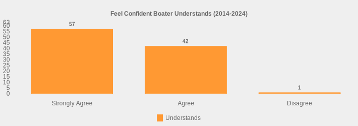 Feel Confident Boater Understands (2014-2024) (Understands:Strongly Agree=57,Agree=42,Disagree=1|)