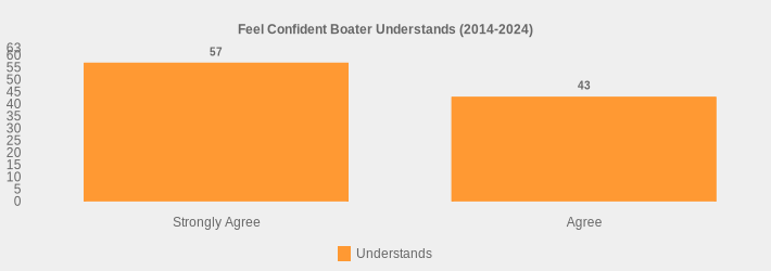 Feel Confident Boater Understands (2014-2024) (Understands:Strongly Agree=57,Agree=43|)