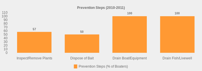 Prevention Steps (2010-2011) (Prevention Steps (% of Boaters):Inspect/Remove Plants=57,Dispose of Bait=50,Drain Boat/Equipment=100,Drain Fish/Livewell=100|)