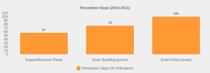 Prevention Steps (2010-2011) (Prevention Steps (% of Boaters):Inspect/Remove Plants=57,Drain Boat/Equipment=76,Drain Fish/Livewell=100|)