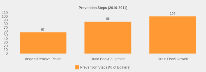 Prevention Steps (2010-2011) (Prevention Steps (% of Boaters):Inspect/Remove Plants=57,Drain Boat/Equipment=86,Drain Fish/Livewell=100|)