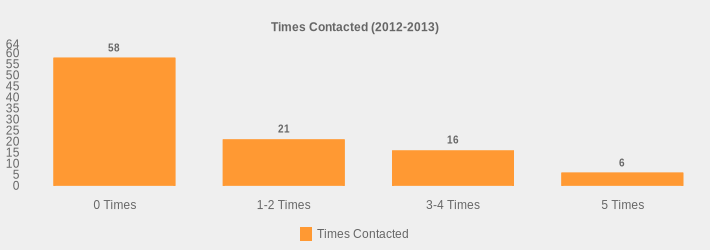 Times Contacted (2012-2013) (Times Contacted:0 Times=58,1-2 Times=21,3-4 Times=16,5 Times=6|)