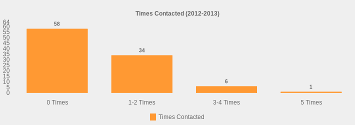 Times Contacted (2012-2013) (Times Contacted:0 Times=58,1-2 Times=34,3-4 Times=6,5 Times=1|)