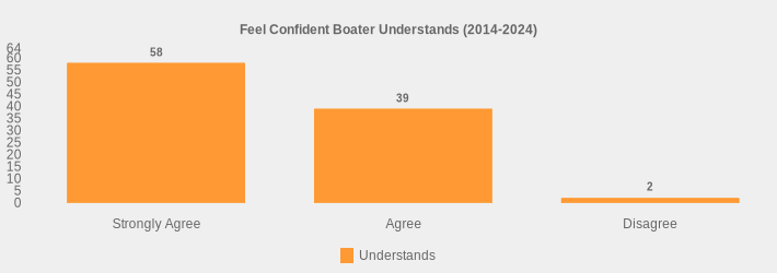 Feel Confident Boater Understands (2014-2024) (Understands:Strongly Agree=58,Agree=39,Disagree=2|)