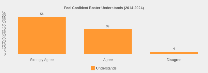 Feel Confident Boater Understands (2014-2024) (Understands:Strongly Agree=58,Agree=39,Disagree=4|)