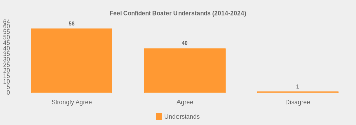 Feel Confident Boater Understands (2014-2024) (Understands:Strongly Agree=58,Agree=40,Disagree=1|)