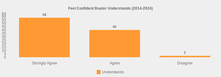 Feel Confident Boater Understands (2014-2024) (Understands:Strongly Agree=58,Agree=40,Disagree=2|)