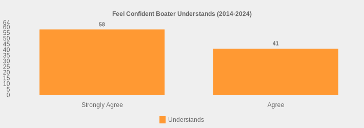 Feel Confident Boater Understands (2014-2024) (Understands:Strongly Agree=58,Agree=41|)
