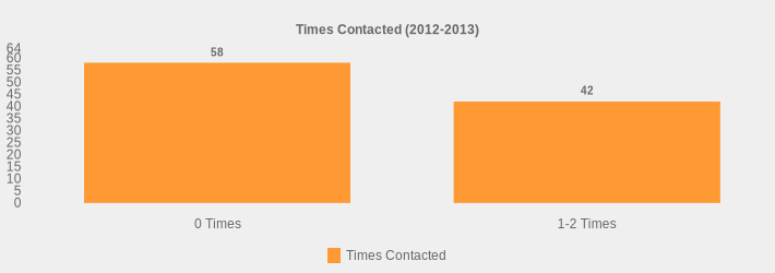 Times Contacted (2012-2013) (Times Contacted:0 Times=58,1-2 Times=42|)