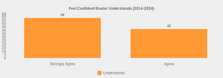 Feel Confident Boater Understands (2014-2024) (Understands:Strongly Agree=58,Agree=42|)