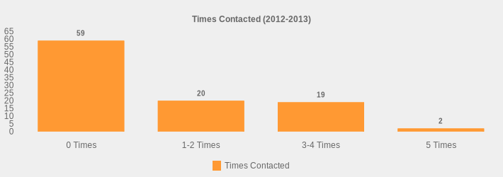 Times Contacted (2012-2013) (Times Contacted:0 Times=59,1-2 Times=20,3-4 Times=19,5 Times=2|)