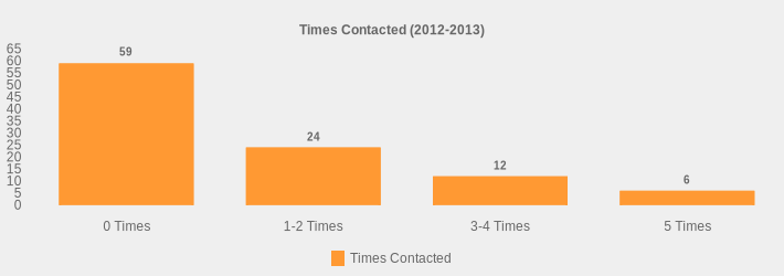 Times Contacted (2012-2013) (Times Contacted:0 Times=59,1-2 Times=24,3-4 Times=12,5 Times=6|)