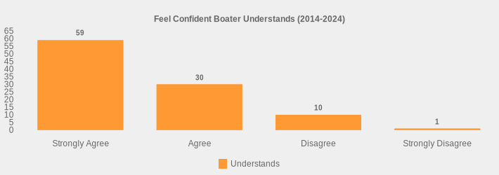 Feel Confident Boater Understands (2014-2024) (Understands:Strongly Agree=59,Agree=30,Disagree=10,Strongly Disagree=1|)