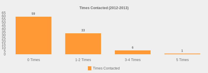 Times Contacted (2012-2013) (Times Contacted:0 Times=59,1-2 Times=33,3-4 Times=6,5 Times=1|)