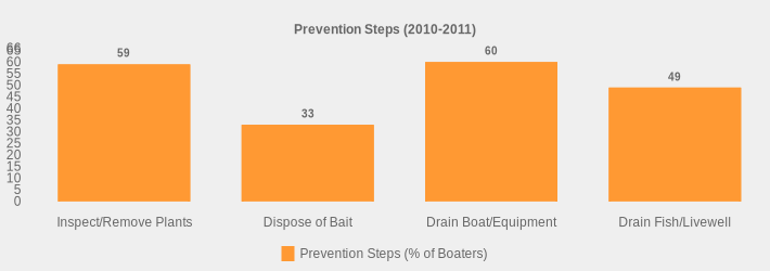 Prevention Steps (2010-2011) (Prevention Steps (% of Boaters):Inspect/Remove Plants=59,Dispose of Bait=33,Drain Boat/Equipment=60,Drain Fish/Livewell=49|)