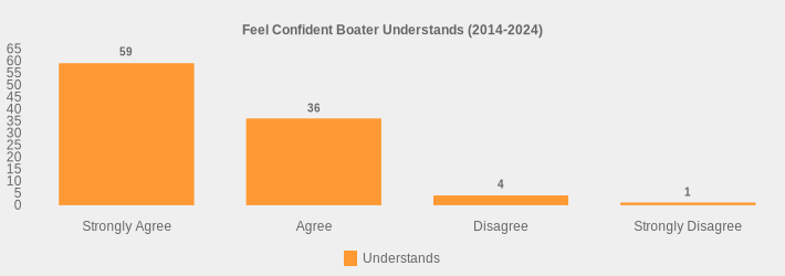 Feel Confident Boater Understands (2014-2024) (Understands:Strongly Agree=59,Agree=36,Disagree=4,Strongly Disagree=1|)