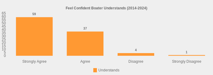 Feel Confident Boater Understands (2014-2024) (Understands:Strongly Agree=59,Agree=37,Disagree=4,Strongly Disagree=1|)