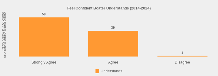 Feel Confident Boater Understands (2014-2024) (Understands:Strongly Agree=59,Agree=39,Disagree=1|)
