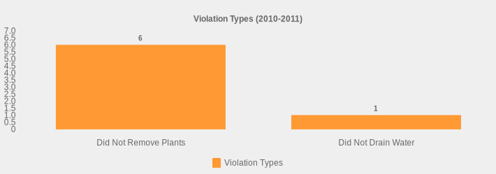 Violation Types (2010-2011) (Violation Types:Did Not Remove Plants=6,Did Not Drain Water=1|)