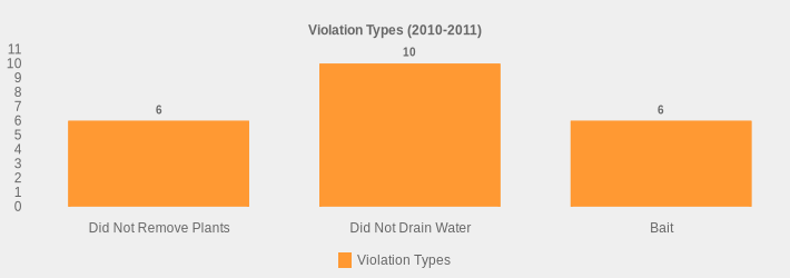 Violation Types (2010-2011) (Violation Types:Did Not Remove Plants=6,Did Not Drain Water=10,Bait=6|)