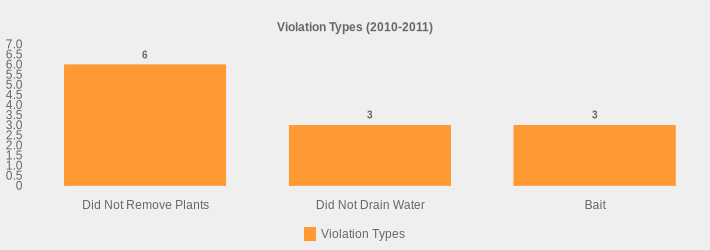 Violation Types (2010-2011) (Violation Types:Did Not Remove Plants=6,Did Not Drain Water=3,Bait=3|)