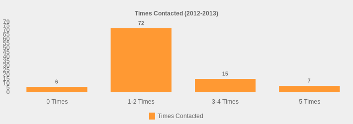 Times Contacted (2012-2013) (Times Contacted:0 Times=6,1-2 Times=72,3-4 Times=15,5 Times=7|)