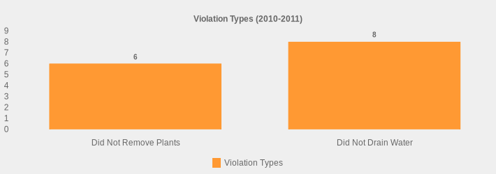 Violation Types (2010-2011) (Violation Types:Did Not Remove Plants=6,Did Not Drain Water=8|)