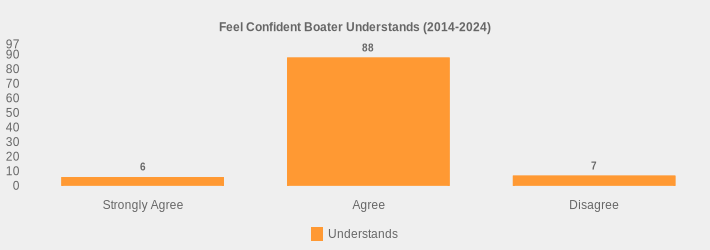 Feel Confident Boater Understands (2014-2024) (Understands:Strongly Agree=6,Agree=88,Disagree=7|)