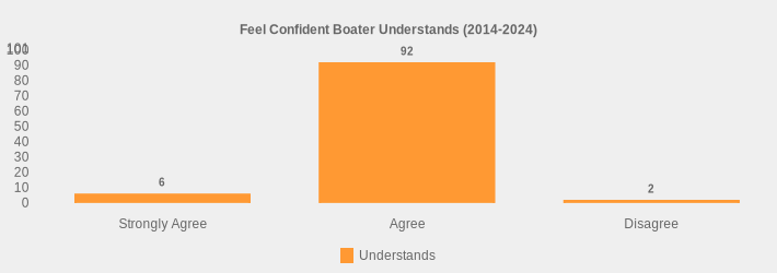 Feel Confident Boater Understands (2014-2024) (Understands:Strongly Agree=6,Agree=92,Disagree=2|)