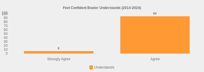 Feel Confident Boater Understands (2014-2024) (Understands:Strongly Agree=6,Agree=94|)