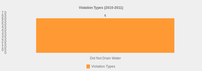 Violation Types (2010-2011) (Violation Types:Did Not Drain Water=6|)