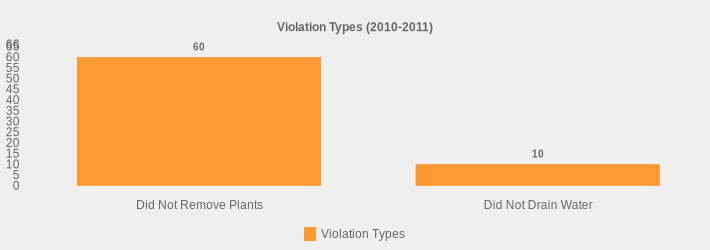 Violation Types (2010-2011) (Violation Types:Did Not Remove Plants=60,Did Not Drain Water=10|)