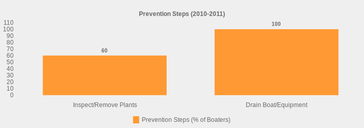 Prevention Steps (2010-2011) (Prevention Steps (% of Boaters):Inspect/Remove Plants=60,Drain Boat/Equipment=100|)