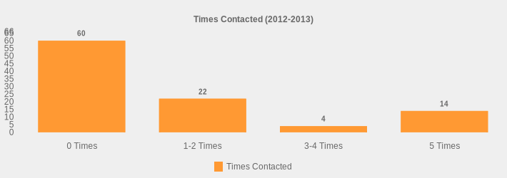 Times Contacted (2012-2013) (Times Contacted:0 Times=60,1-2 Times=22,3-4 Times=4,5 Times=14|)