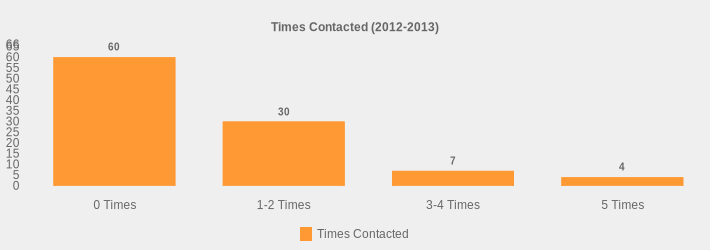 Times Contacted (2012-2013) (Times Contacted:0 Times=60,1-2 Times=30,3-4 Times=7,5 Times=4|)