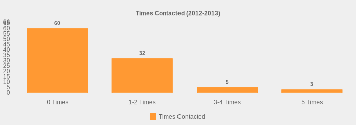 Times Contacted (2012-2013) (Times Contacted:0 Times=60,1-2 Times=32,3-4 Times=5,5 Times=3|)