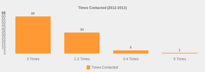 Times Contacted (2012-2013) (Times Contacted:0 Times=60,1-2 Times=34,3-4 Times=5,5 Times=1|)