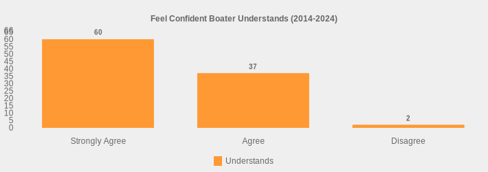 Feel Confident Boater Understands (2014-2024) (Understands:Strongly Agree=60,Agree=37,Disagree=2|)
