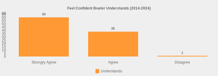 Feel Confident Boater Understands (2014-2024) (Understands:Strongly Agree=60,Agree=38,Disagree=1|)