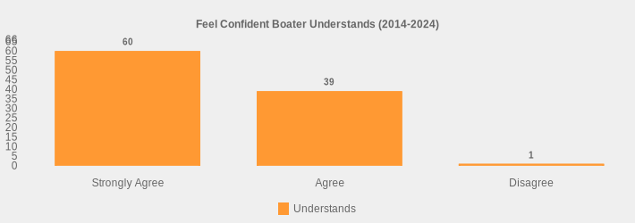 Feel Confident Boater Understands (2014-2024) (Understands:Strongly Agree=60,Agree=39,Disagree=1|)