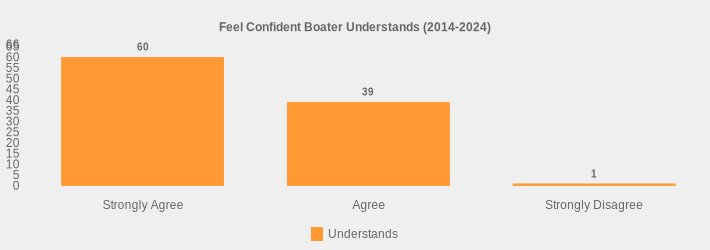 Feel Confident Boater Understands (2014-2024) (Understands:Strongly Agree=60,Agree=39,Strongly Disagree=1|)