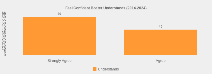 Feel Confident Boater Understands (2014-2024) (Understands:Strongly Agree=60,Agree=40|)