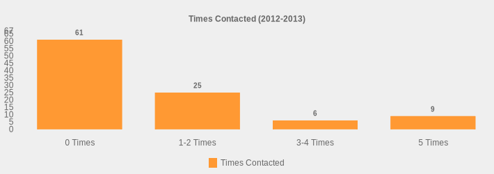 Times Contacted (2012-2013) (Times Contacted:0 Times=61,1-2 Times=25,3-4 Times=6,5 Times=9|)