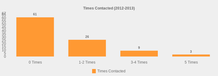 Times Contacted (2012-2013) (Times Contacted:0 Times=61,1-2 Times=26,3-4 Times=9,5 Times=3|)