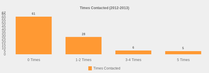 Times Contacted (2012-2013) (Times Contacted:0 Times=61,1-2 Times=28,3-4 Times=6,5 Times=5|)