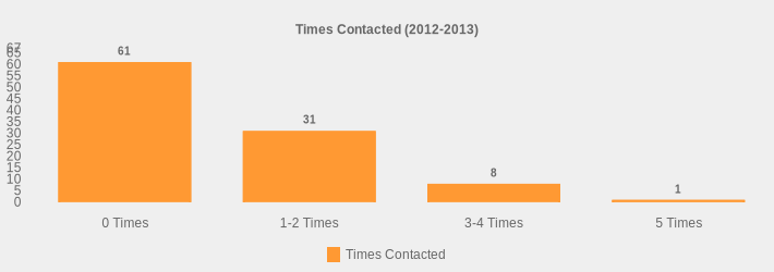 Times Contacted (2012-2013) (Times Contacted:0 Times=61,1-2 Times=31,3-4 Times=8,5 Times=1|)